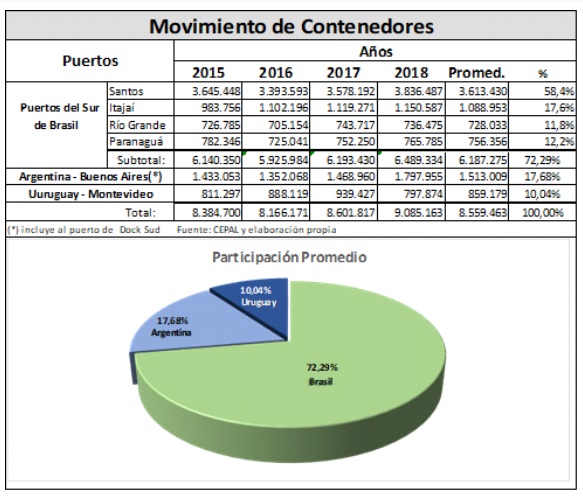 El Futuro del Transporte Marítimo en el Río de la Plata. Movimiento de Contenedores.